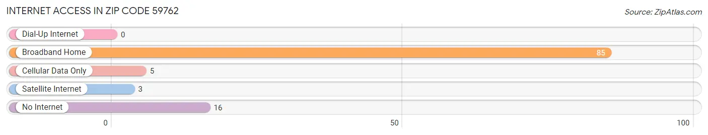 Internet Access in Zip Code 59762