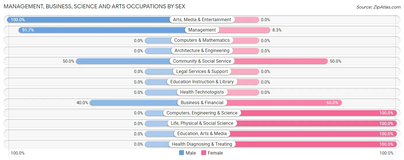 Management, Business, Science and Arts Occupations by Sex in Zip Code 59762