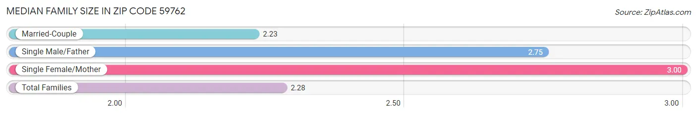 Median Family Size in Zip Code 59762