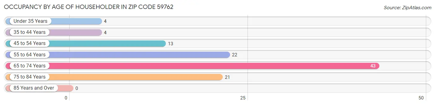 Occupancy by Age of Householder in Zip Code 59762