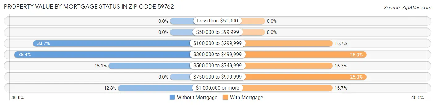 Property Value by Mortgage Status in Zip Code 59762