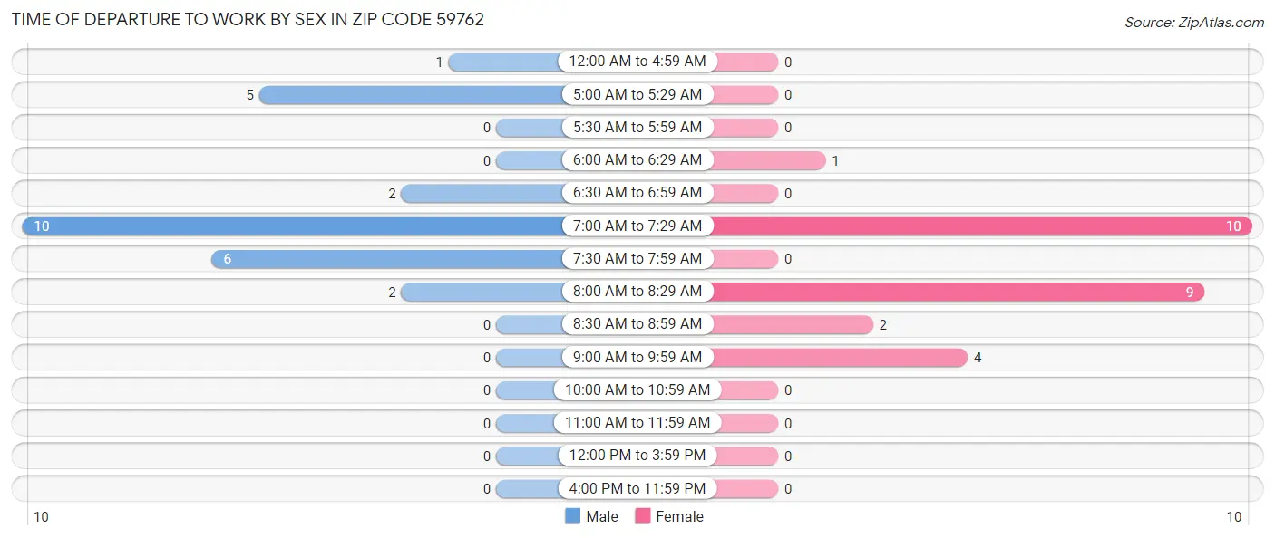 Time of Departure to Work by Sex in Zip Code 59762