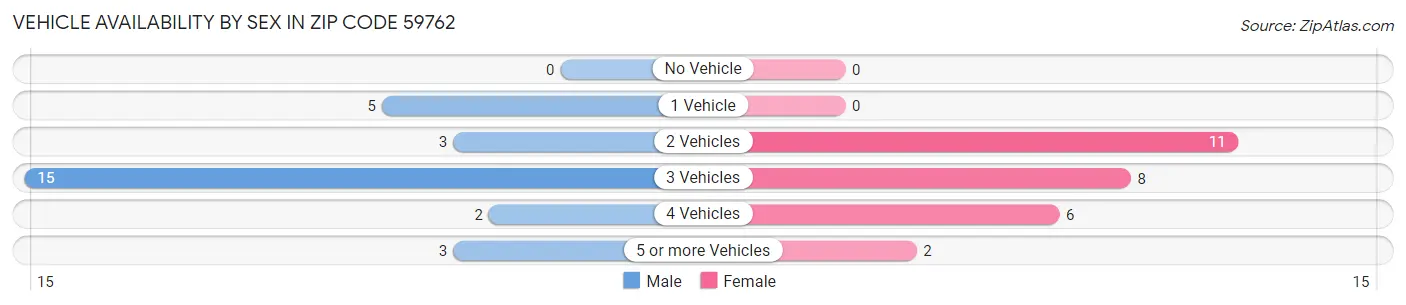 Vehicle Availability by Sex in Zip Code 59762