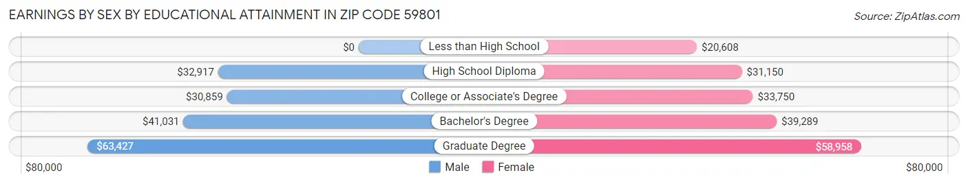 Earnings by Sex by Educational Attainment in Zip Code 59801