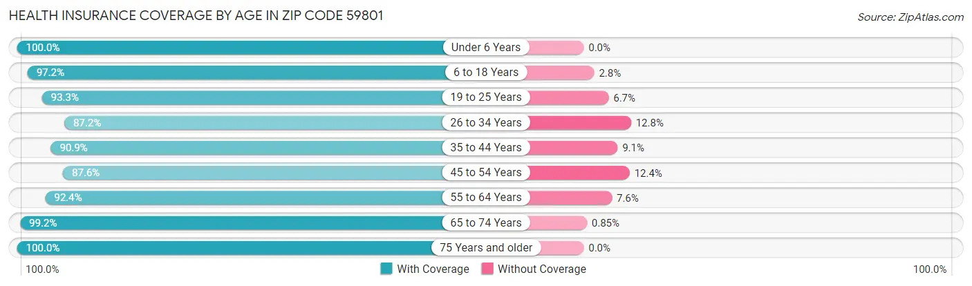 Health Insurance Coverage by Age in Zip Code 59801