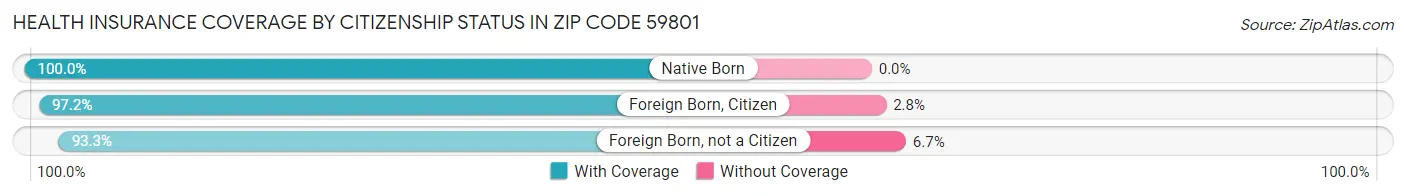 Health Insurance Coverage by Citizenship Status in Zip Code 59801