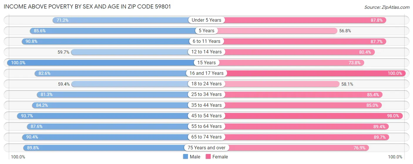 Income Above Poverty by Sex and Age in Zip Code 59801