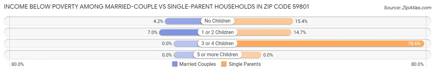 Income Below Poverty Among Married-Couple vs Single-Parent Households in Zip Code 59801