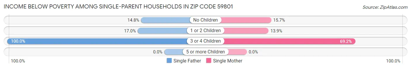 Income Below Poverty Among Single-Parent Households in Zip Code 59801