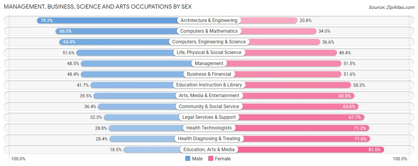Management, Business, Science and Arts Occupations by Sex in Zip Code 59801