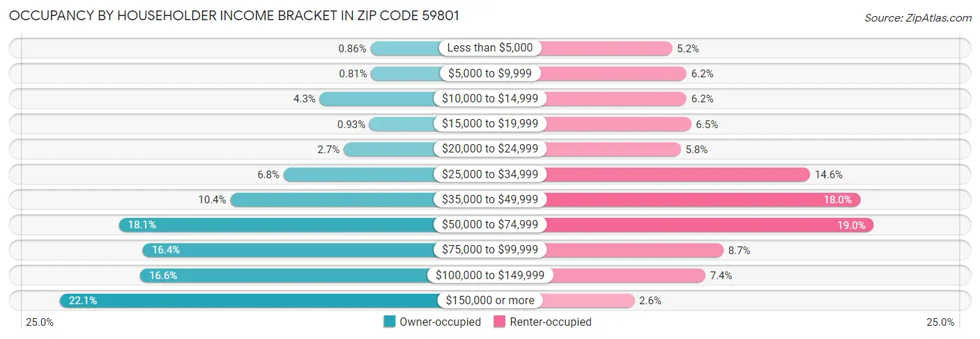 Occupancy by Householder Income Bracket in Zip Code 59801