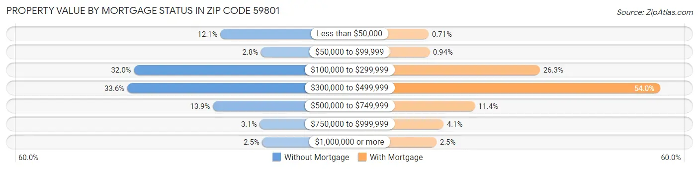 Property Value by Mortgage Status in Zip Code 59801