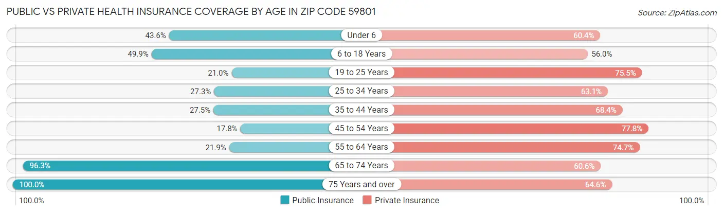 Public vs Private Health Insurance Coverage by Age in Zip Code 59801
