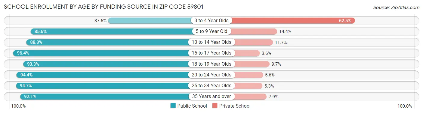 School Enrollment by Age by Funding Source in Zip Code 59801