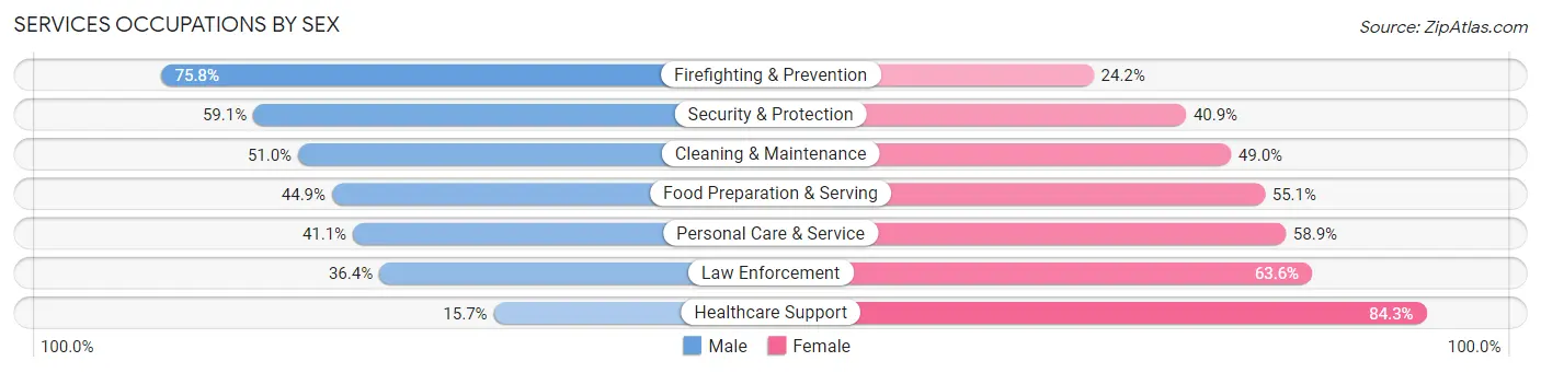 Services Occupations by Sex in Zip Code 59801