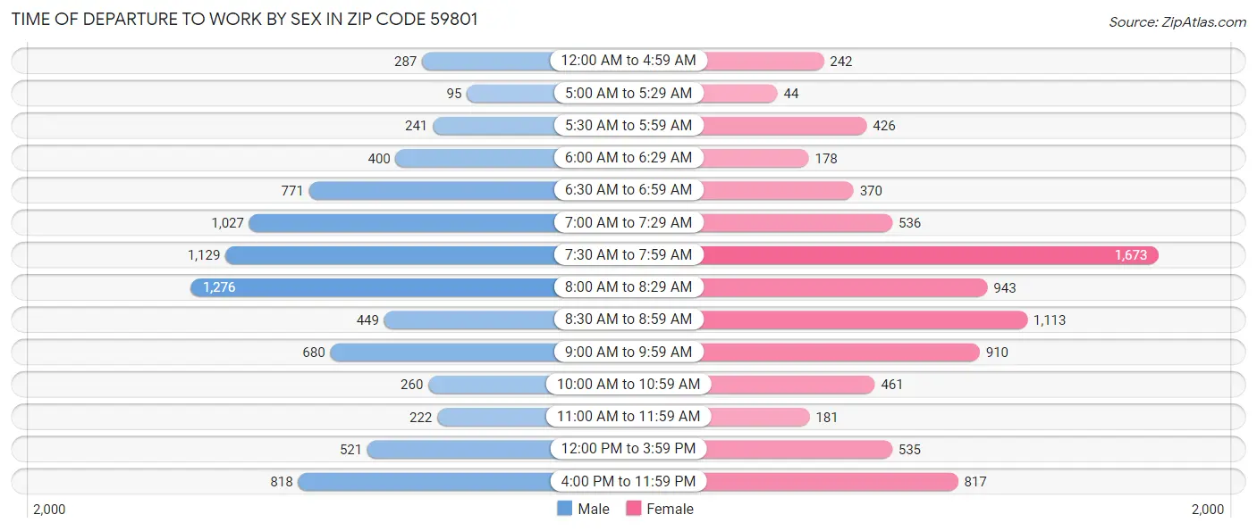 Time of Departure to Work by Sex in Zip Code 59801
