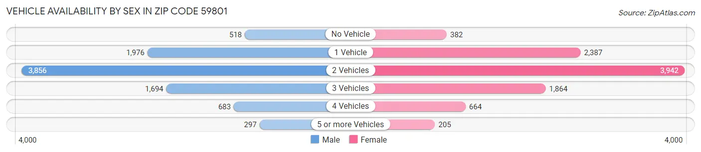 Vehicle Availability by Sex in Zip Code 59801