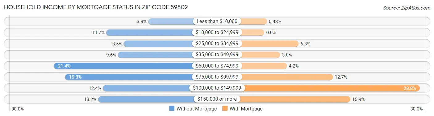 Household Income by Mortgage Status in Zip Code 59802