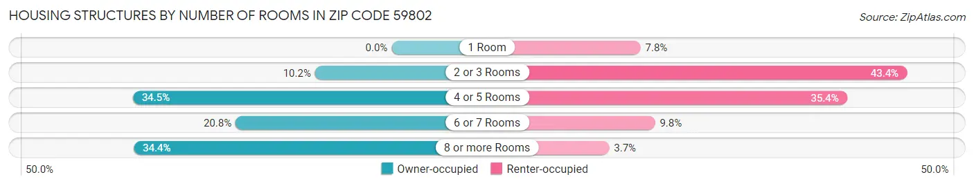 Housing Structures by Number of Rooms in Zip Code 59802