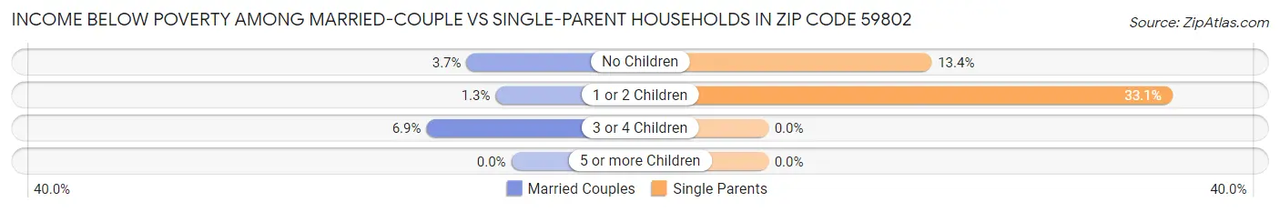 Income Below Poverty Among Married-Couple vs Single-Parent Households in Zip Code 59802
