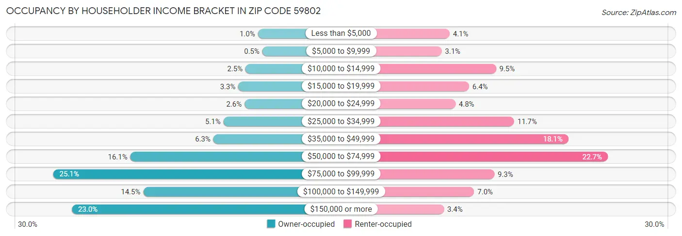 Occupancy by Householder Income Bracket in Zip Code 59802