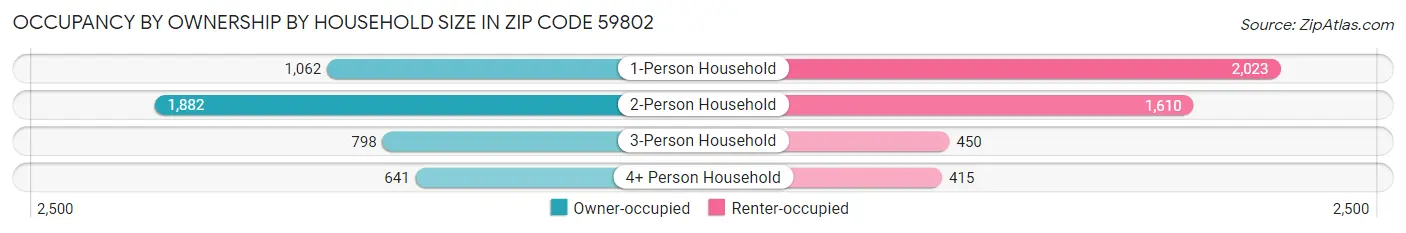 Occupancy by Ownership by Household Size in Zip Code 59802