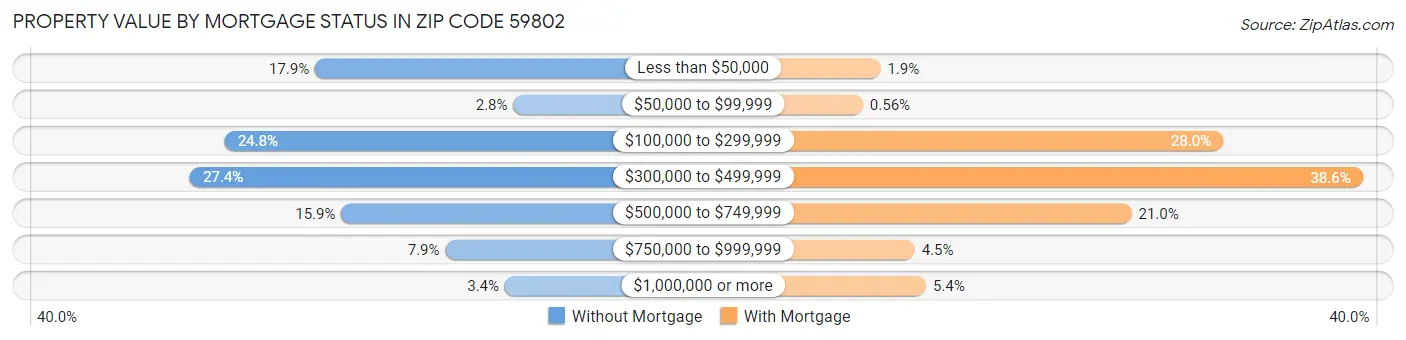 Property Value by Mortgage Status in Zip Code 59802