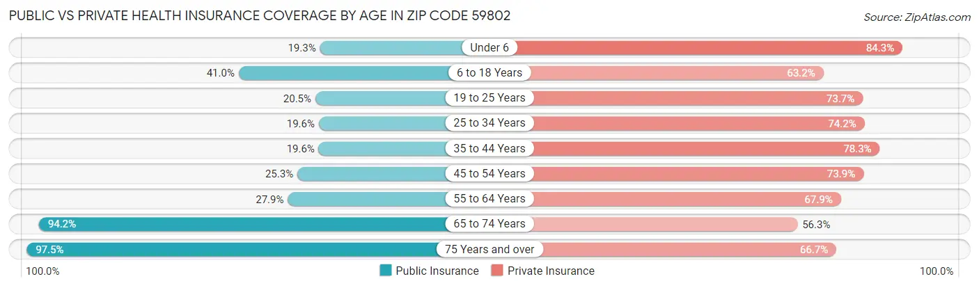 Public vs Private Health Insurance Coverage by Age in Zip Code 59802