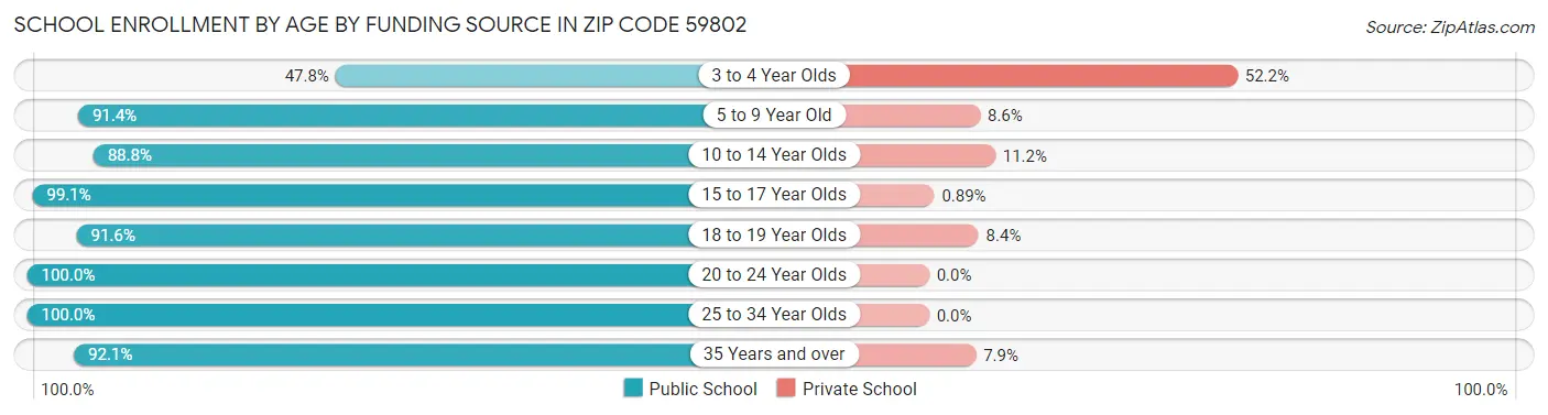 School Enrollment by Age by Funding Source in Zip Code 59802