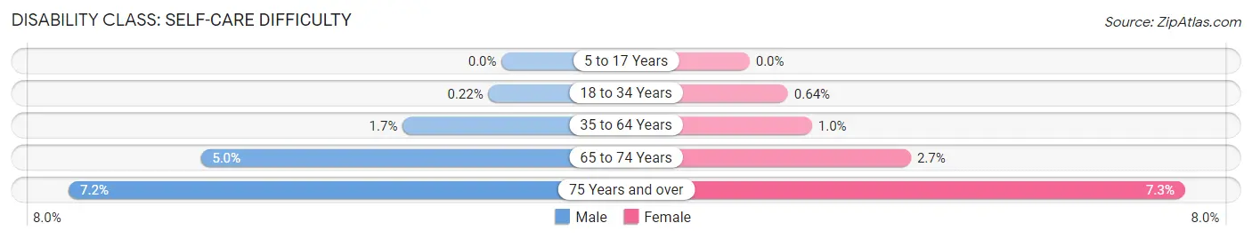 Disability in Zip Code 59802: <span>Self-Care Difficulty</span>