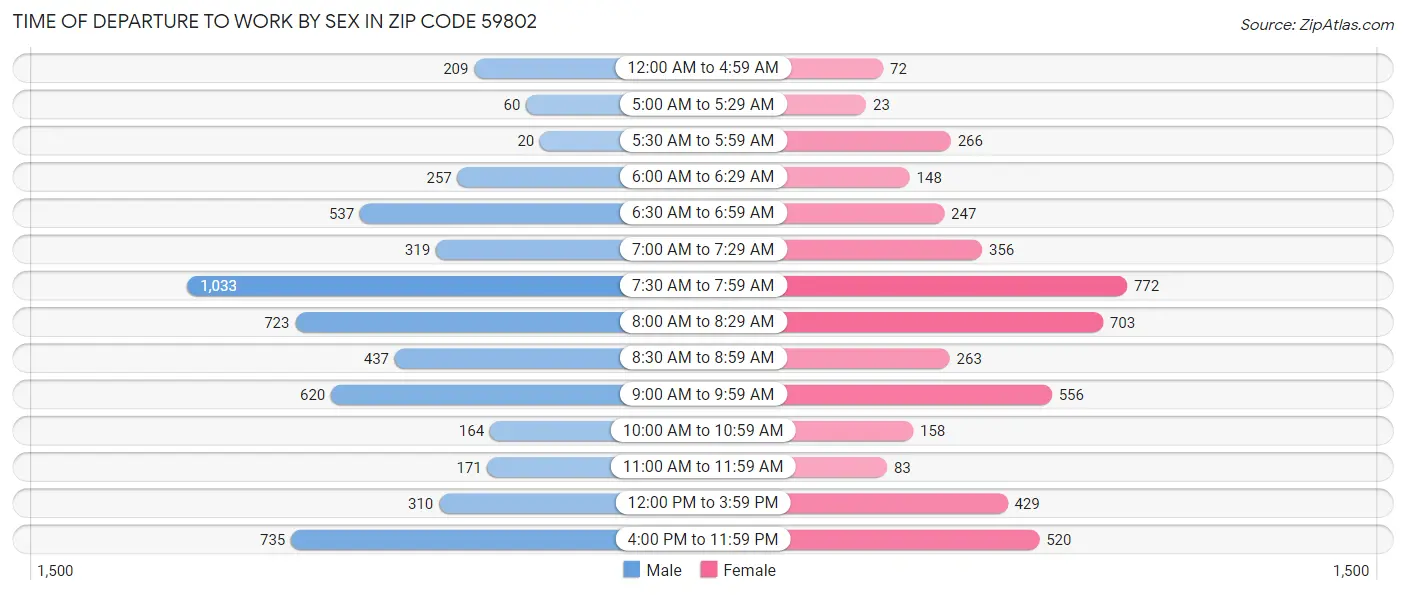 Time of Departure to Work by Sex in Zip Code 59802