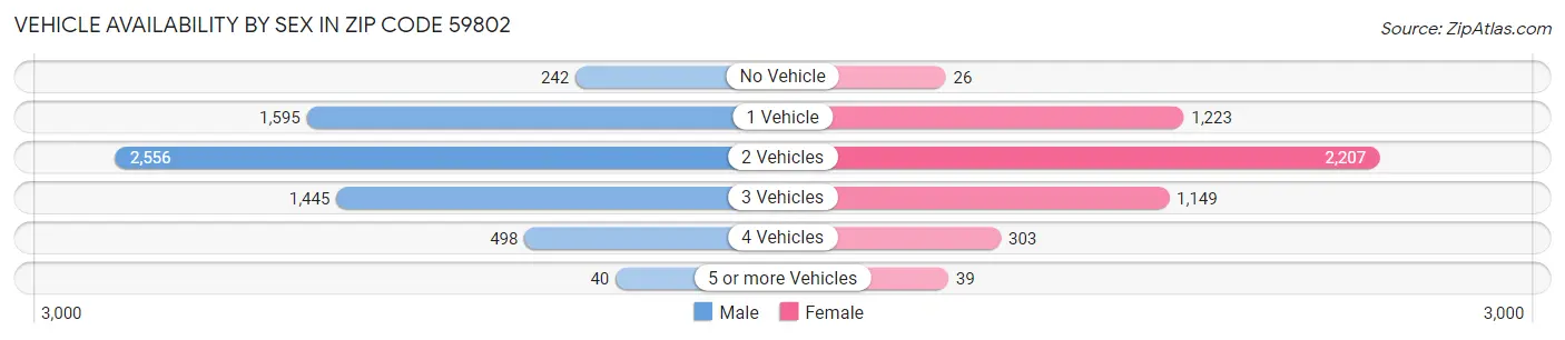 Vehicle Availability by Sex in Zip Code 59802