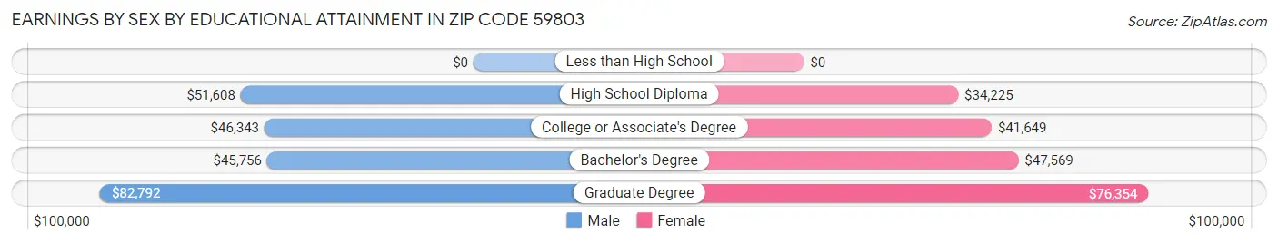Earnings by Sex by Educational Attainment in Zip Code 59803