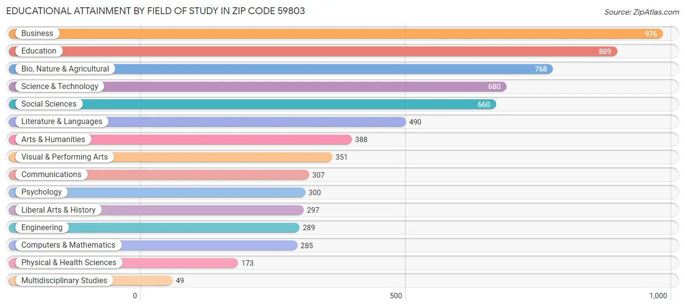 Educational Attainment by Field of Study in Zip Code 59803