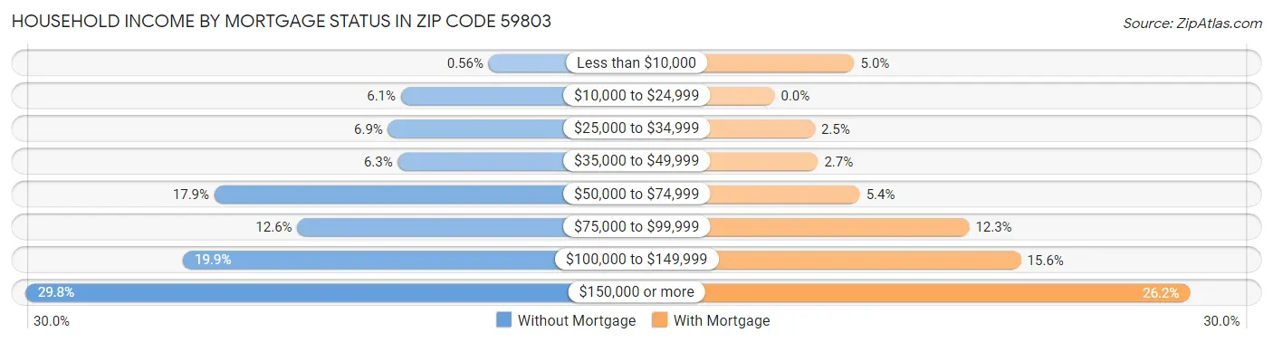 Household Income by Mortgage Status in Zip Code 59803