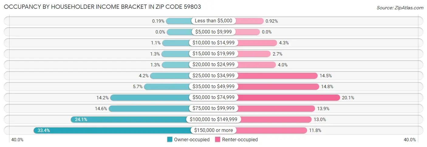 Occupancy by Householder Income Bracket in Zip Code 59803