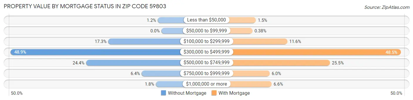 Property Value by Mortgage Status in Zip Code 59803