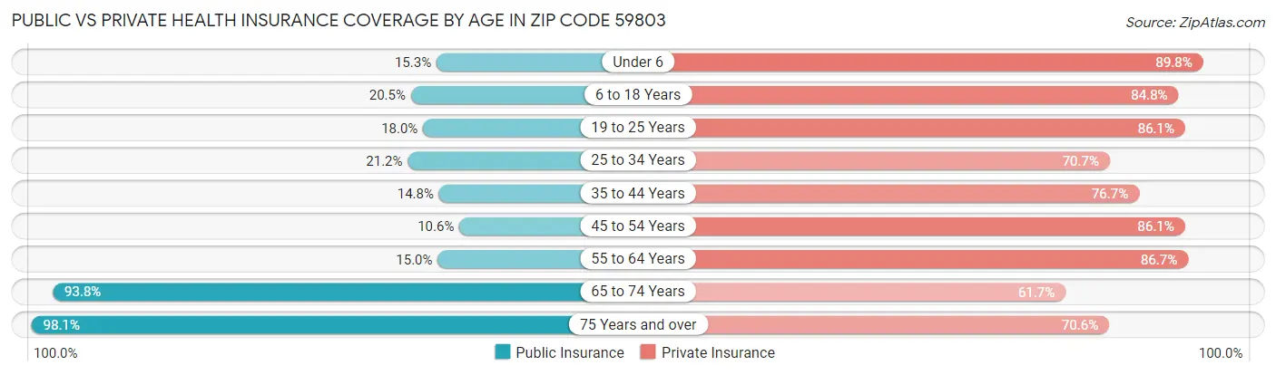 Public vs Private Health Insurance Coverage by Age in Zip Code 59803