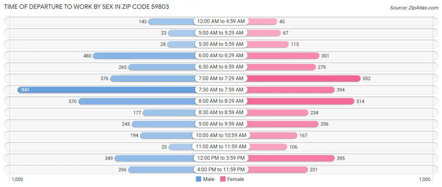 Time of Departure to Work by Sex in Zip Code 59803