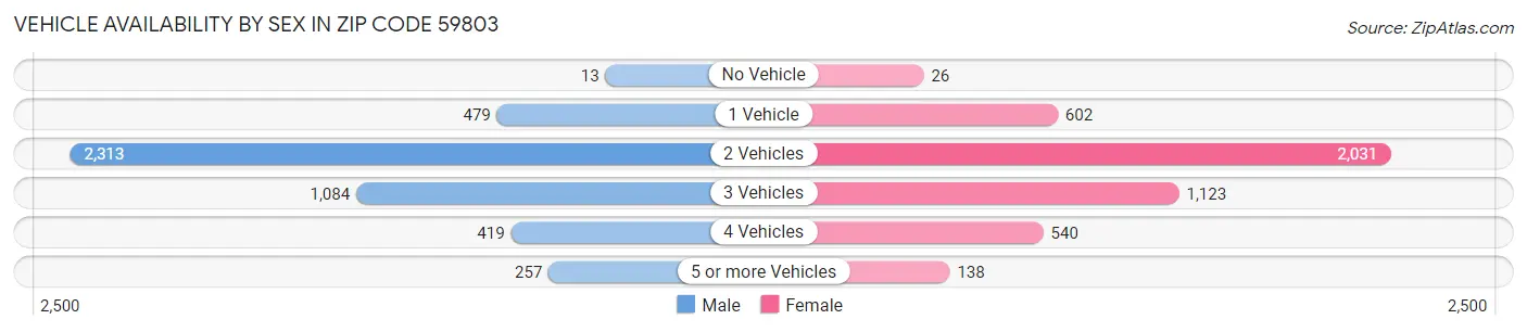 Vehicle Availability by Sex in Zip Code 59803