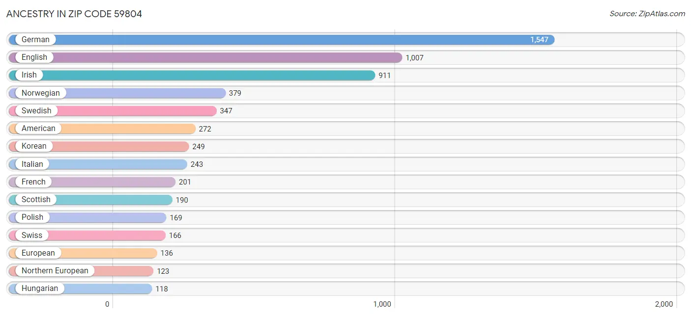 Ancestry in Zip Code 59804