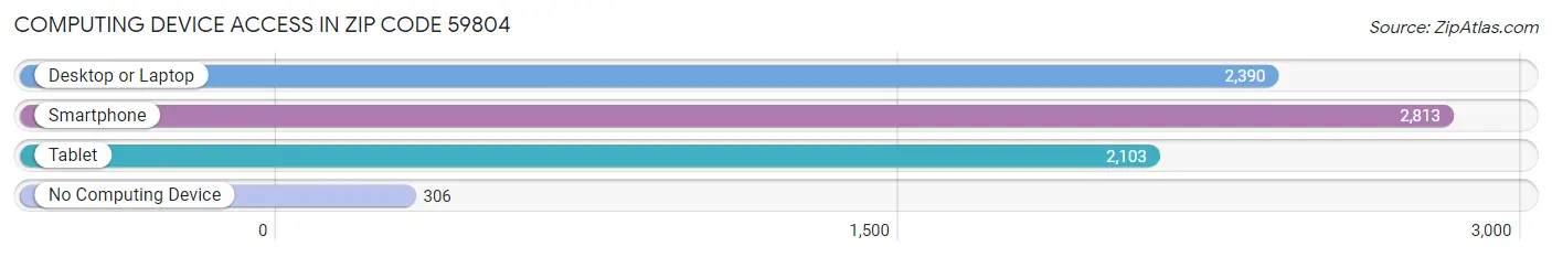 Computing Device Access in Zip Code 59804