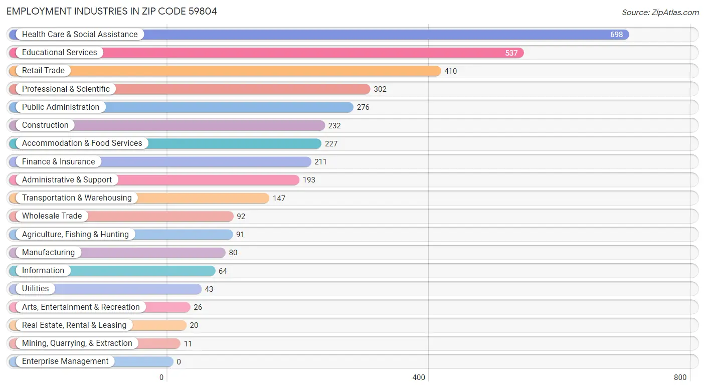 Employment Industries in Zip Code 59804