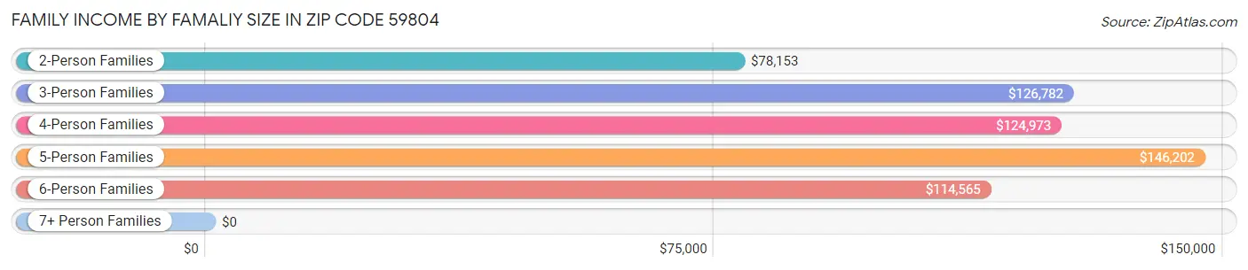 Family Income by Famaliy Size in Zip Code 59804