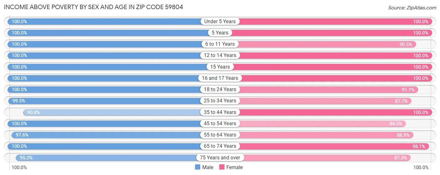 Income Above Poverty by Sex and Age in Zip Code 59804