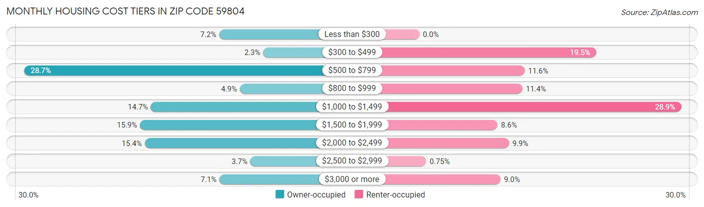 Monthly Housing Cost Tiers in Zip Code 59804