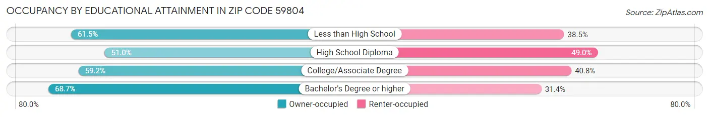 Occupancy by Educational Attainment in Zip Code 59804