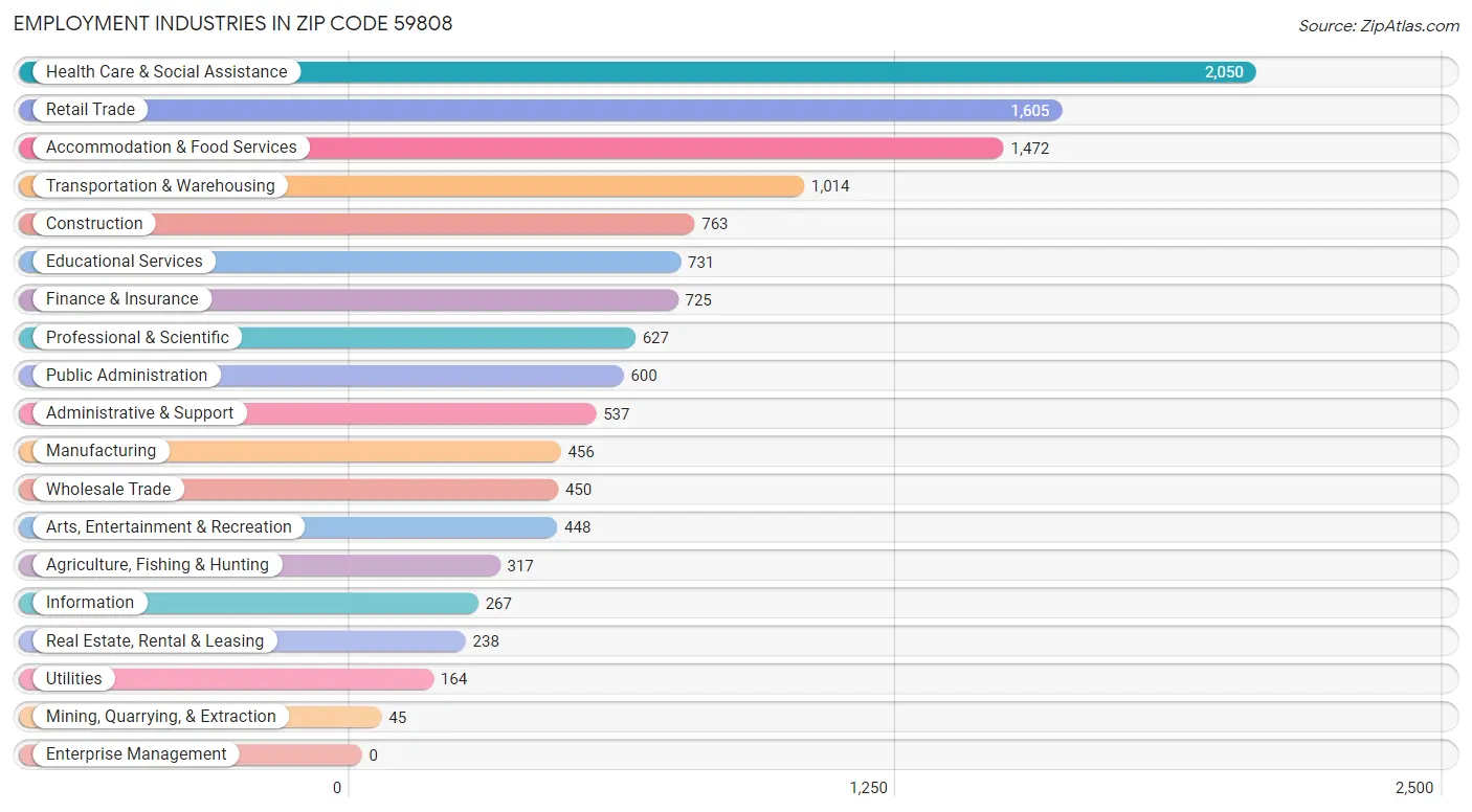 Employment Industries in Zip Code 59808