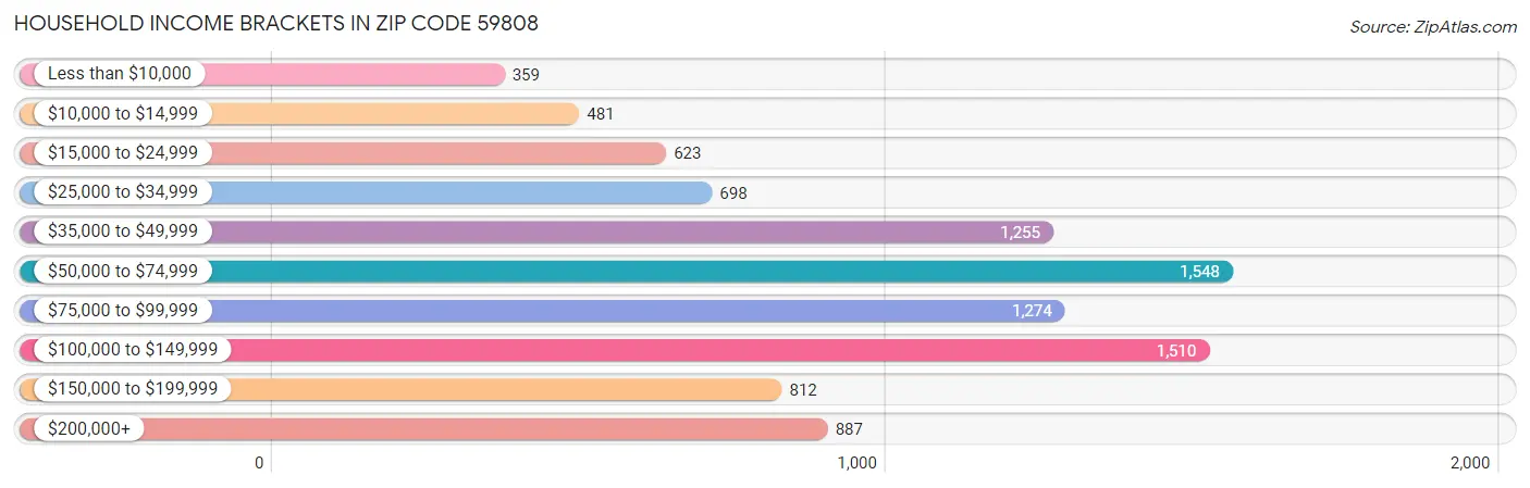 Household Income Brackets in Zip Code 59808