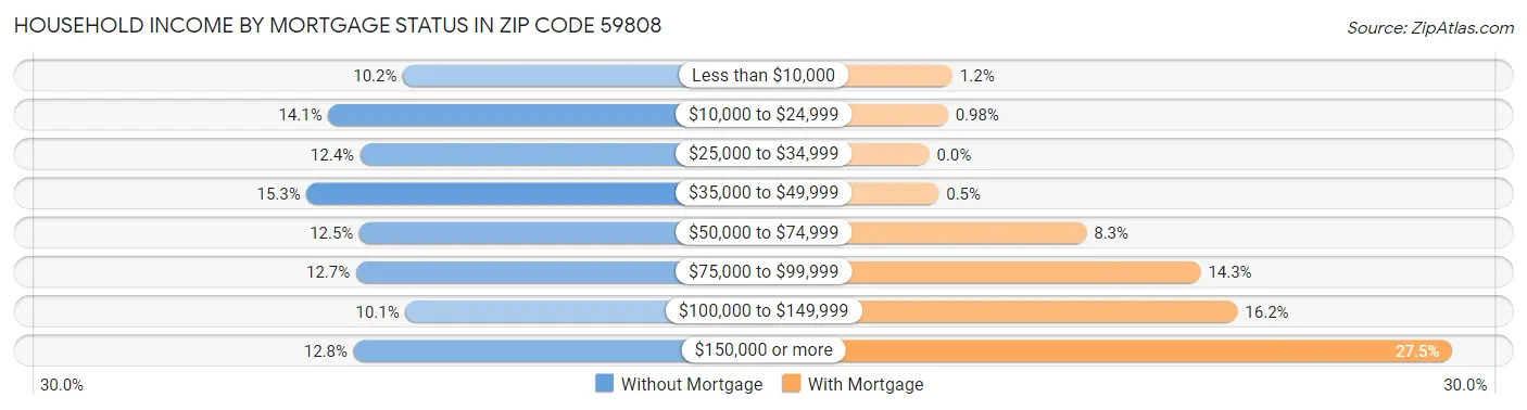 Household Income by Mortgage Status in Zip Code 59808